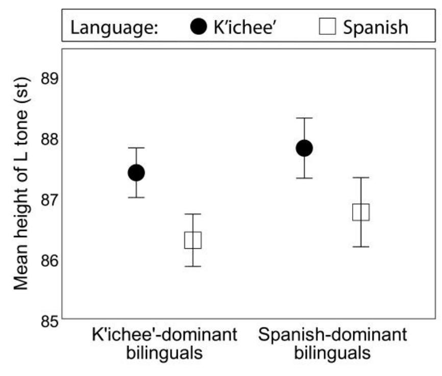 3.2. H tone height  Figure 2: L tone height (st) according to language spoken and bilingual language dominance. 