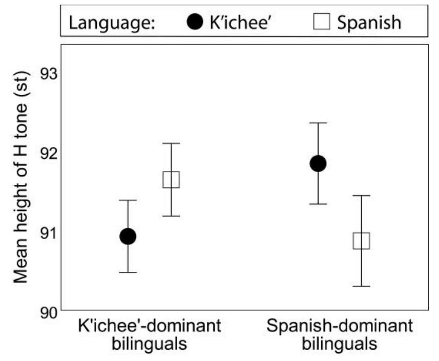 Figure 3: H tone height (st) according to language spoken and bilingual language dominance. 