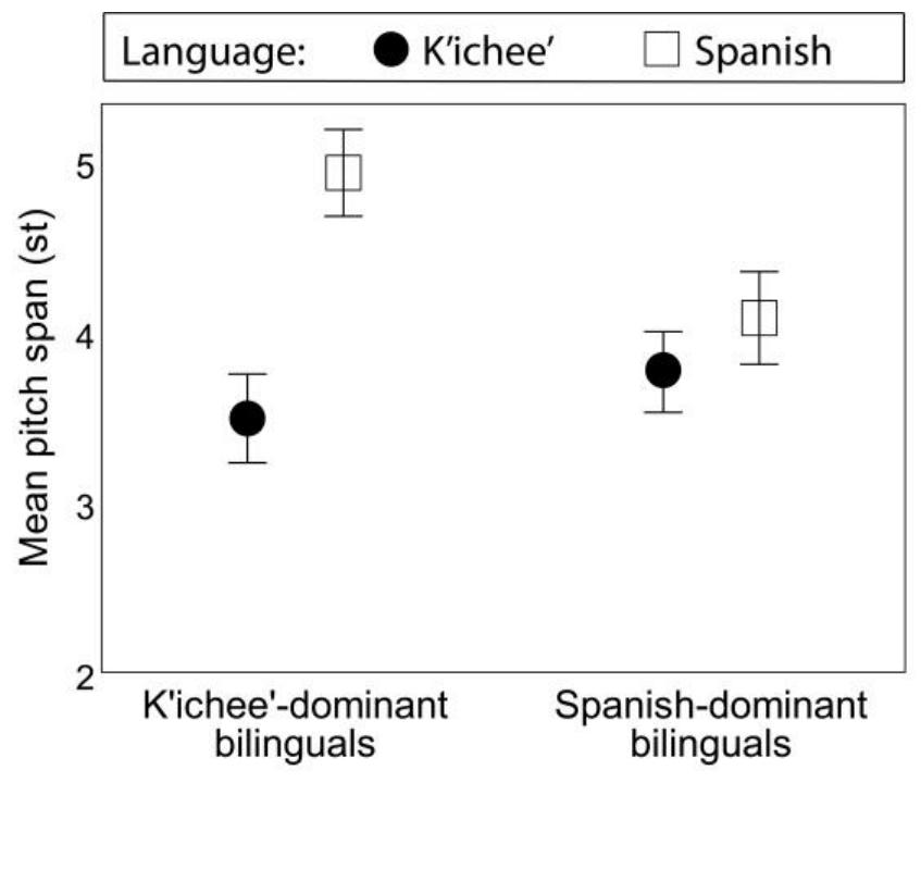 Figure 4: Pitch span (st) according to language spoken and bilingual language dominance. 