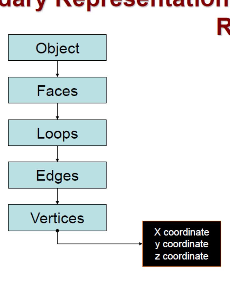 Solid Modelling In Computer Graphics Figure 12 - Solid Modelling How to represent a 3D CAD Model?