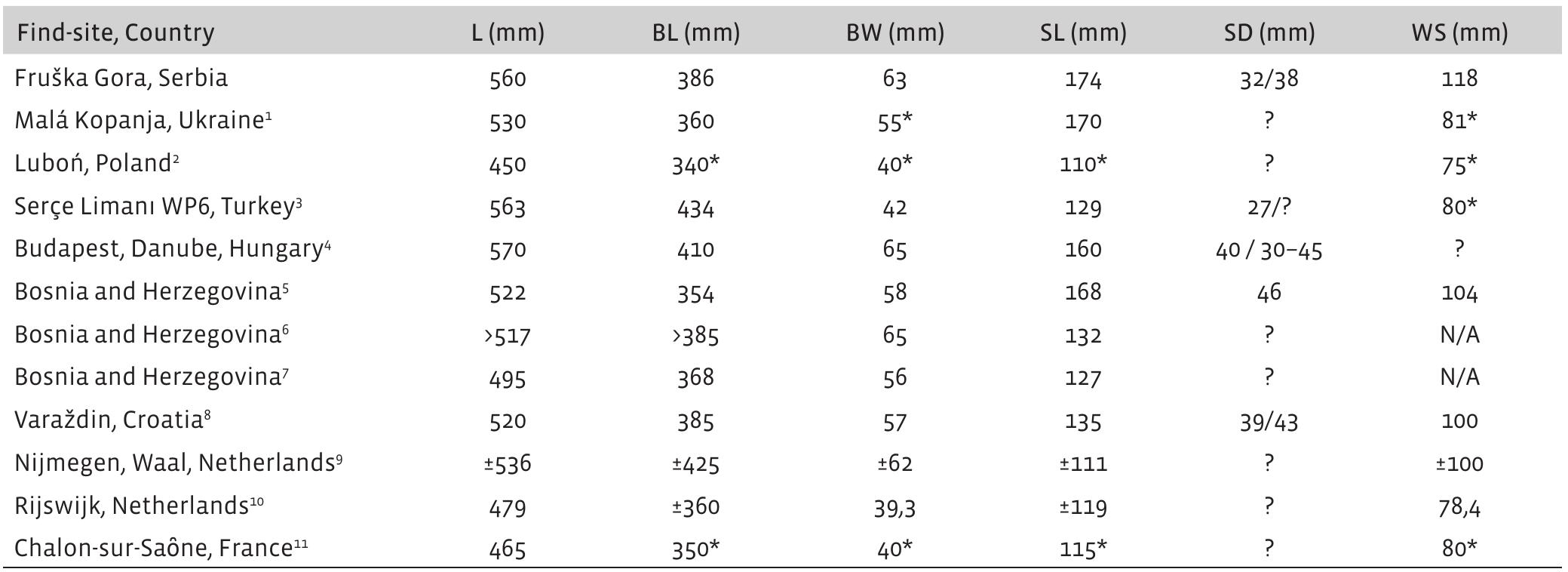 TABLE 1. Measurements of the winged spearhead from Fruska Gora and comparison examples (made by A. Sajdl).  | - spearhead length; BL - blade length; BW - maximum blade width; SL - socket length; SD - socket diameter (inner/outer); WS - wing span; ? - unknown N/A - not applicable 