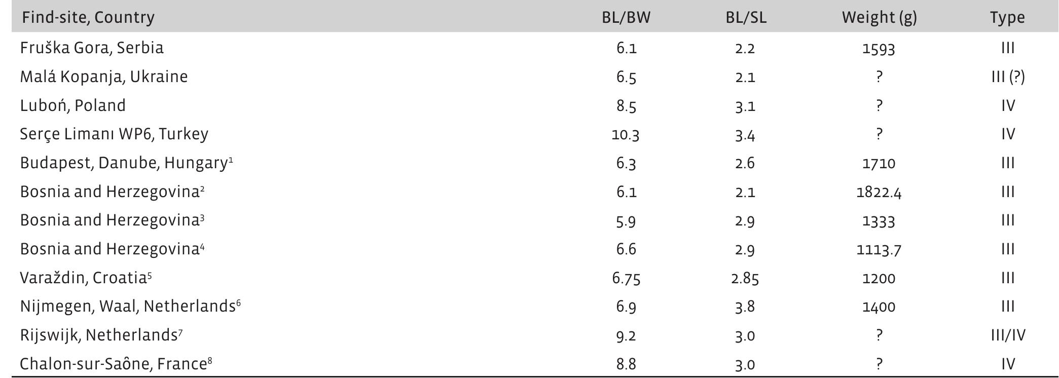 BL - blade length; BW - maximum blade width; SL - socket length; ? - unknown; N/A - not applicable 