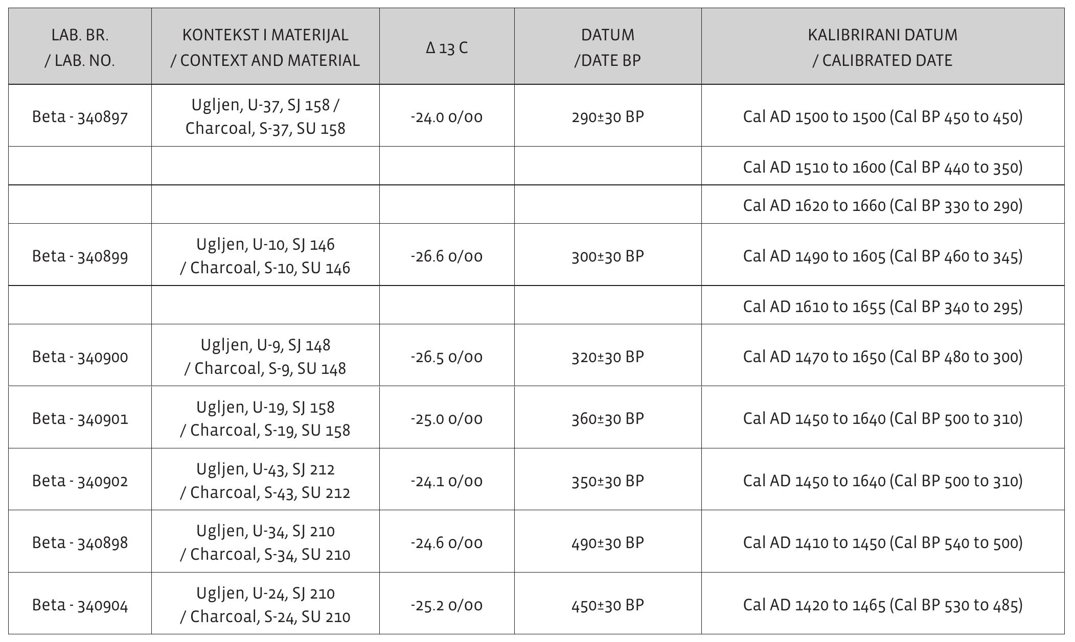 TABLICA 1. Apsolutni datumi pojedinih zapuna (izradila M. Seckar).  TABLE 1. Absolute dating of certain fills (made by M. Seckar). 