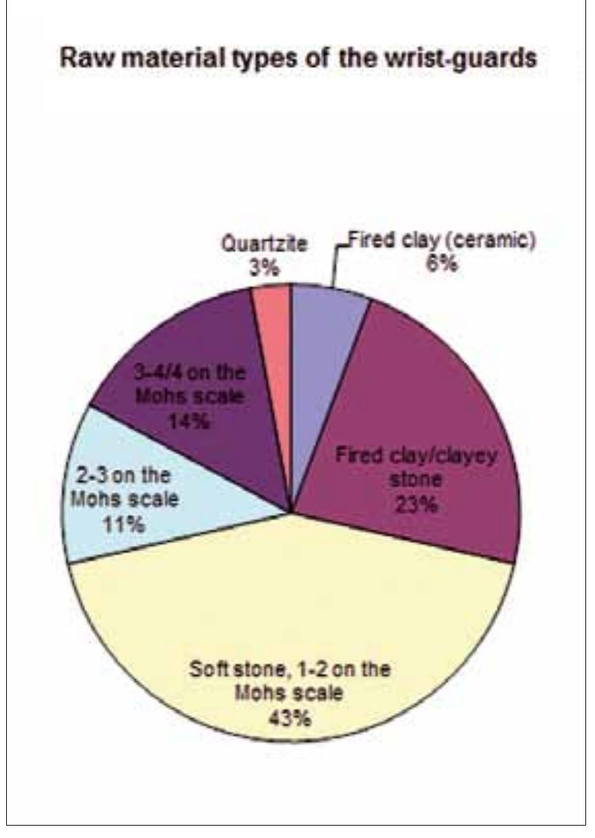 Fig. 10. Raw-material types of the wrist-guards: 35 pieces. 