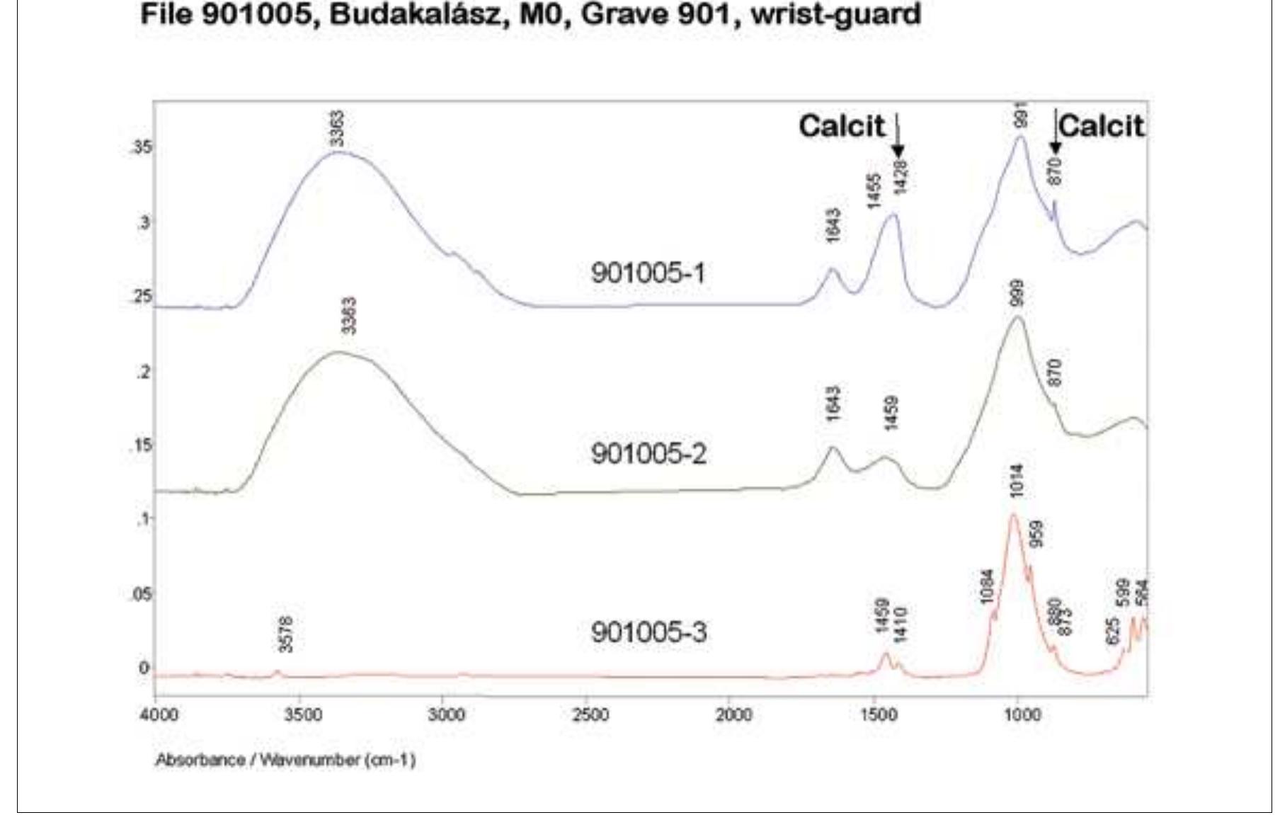Fig. 11. Wrist-guard of Grave 901. ATR FTIR spectra. 901005-1: outer decoration; 901005-2: raw material of the find; 901005-3: greyish-white layer on the body. 