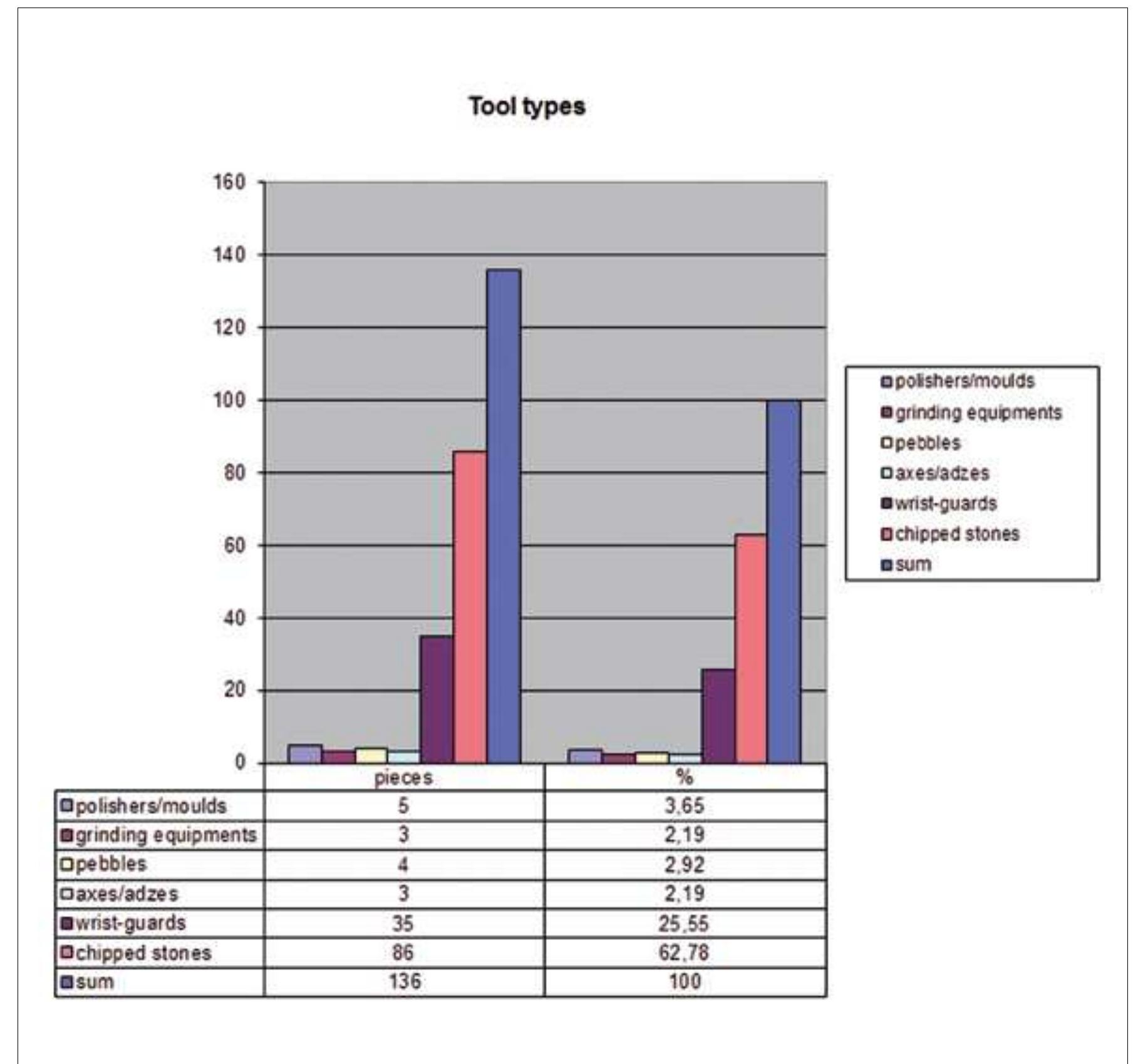 Fig. 15. Stone-tool types of the site. 