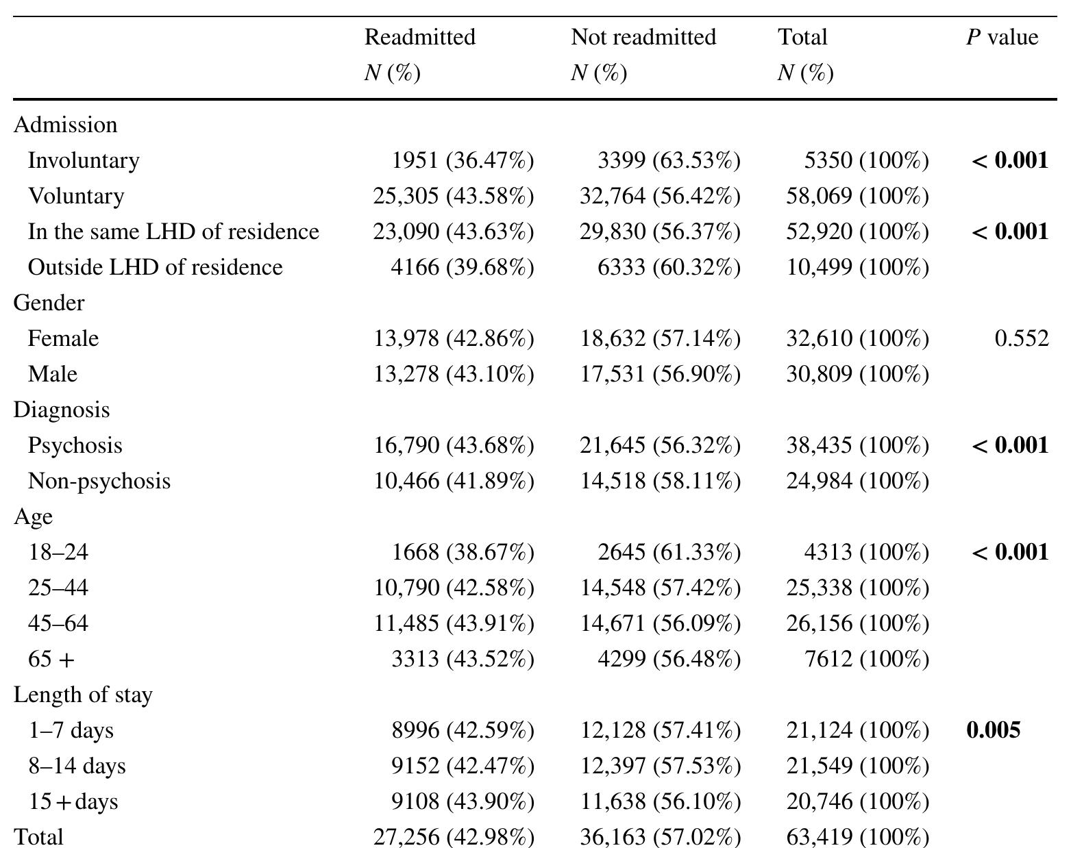 Statistically significant results (p value <0.05) marked in bold  Multi-level regressions with covariates  Results of multilevel logistic regressions with individual- level readmission as outcome (Table 3) did not vary depend- ing on whether other variables were controlled for. In both cases, results of single-level simple logistic regression were confirmed (lower readmission rates for the following: involuntary admission, admission outside the LHD of resi- dence, non-psychotic disorder, age below 25, and LoS up to 14 days), with the exception of hospital type: after control- ling for contextual effects, the lower readmission rate of uni- versity hospital was no longer significant (p value 0.407 in simple regression and 0.542 in multiple regression). Three-  fold cross-validation highlighted a low explanatory power (c-statistic 0.545) of the model. 