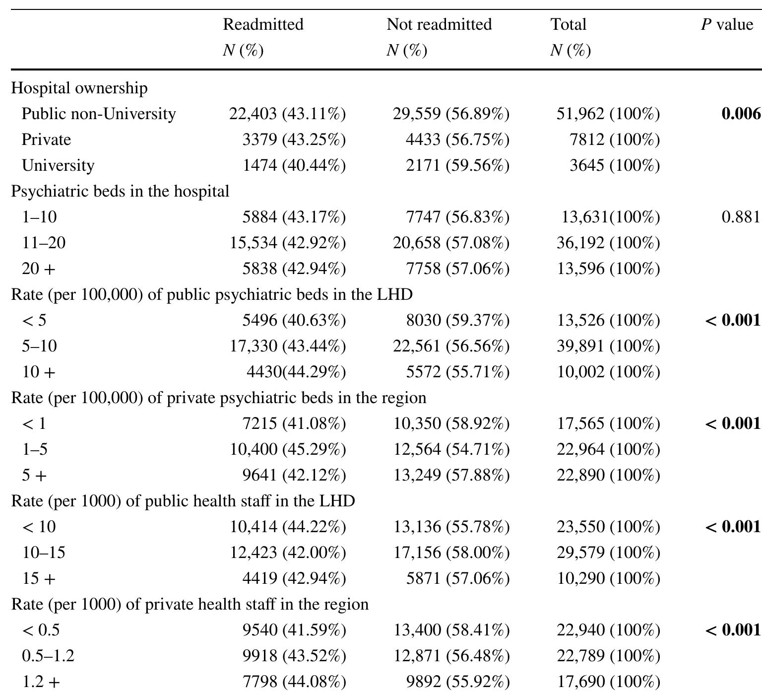 Statistically significant results (p value <0.05) marked in bold  Table 3 Multi-level logistic regression to predict individual inpatient readmission 