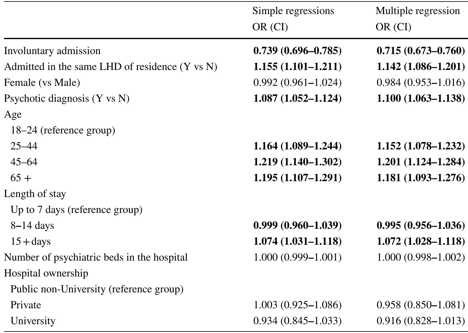 Statistically significant results (p value <0.05) marked in bold (global significance considered for variables with more than two categories) 