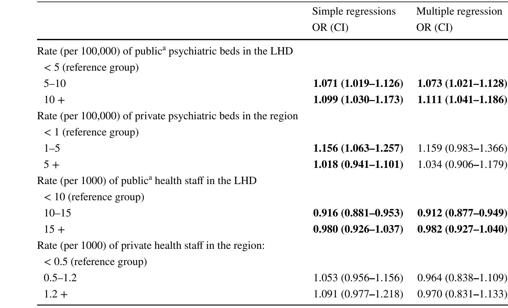 Statistically significant results (p value <0.05) marked in bold (global significance considered)  “Including university hospitals 