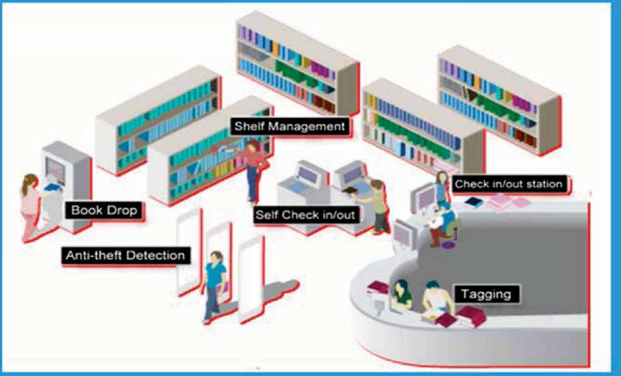 Smart Library Layout (PDF) MODERN & SMART LIBRARY IN THE INFORMATION AGE