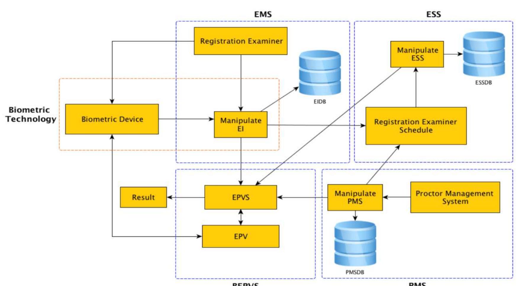 (PDF) Designing an examinee personal verification system using ...