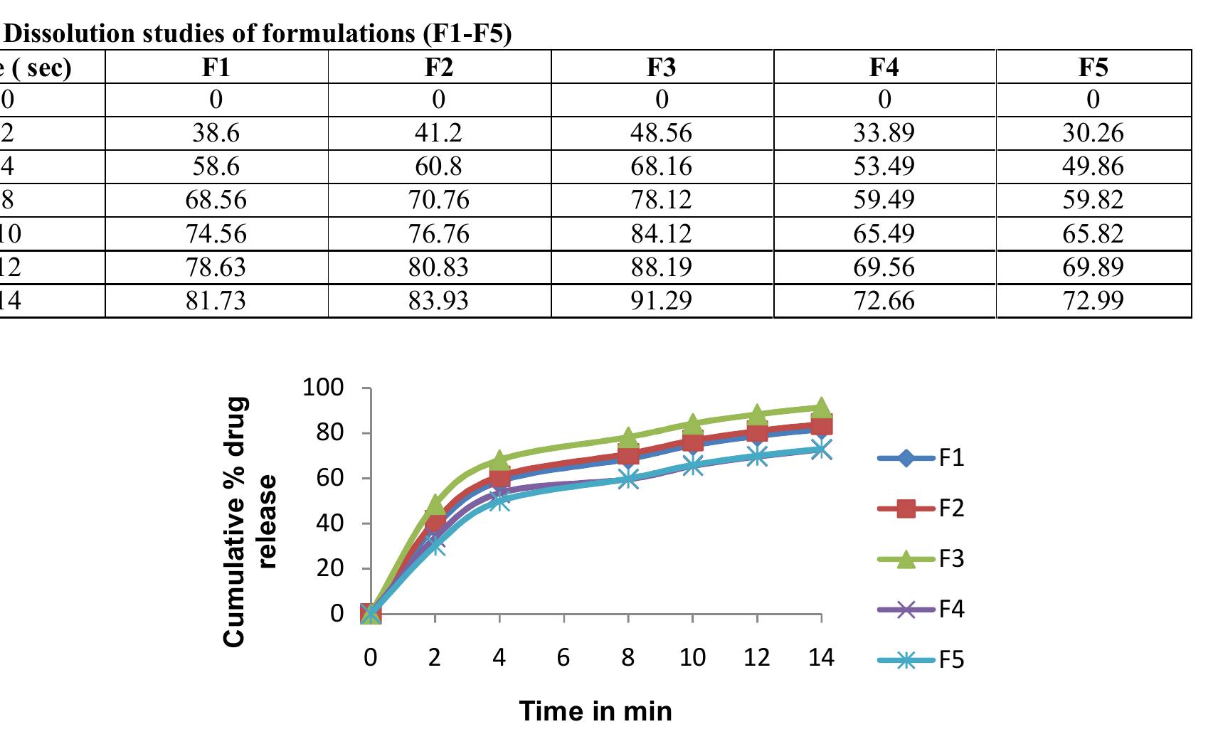 (PDF) FORMULATION AND EVALUATION OF FAST DISSOLVING TABLETS OF