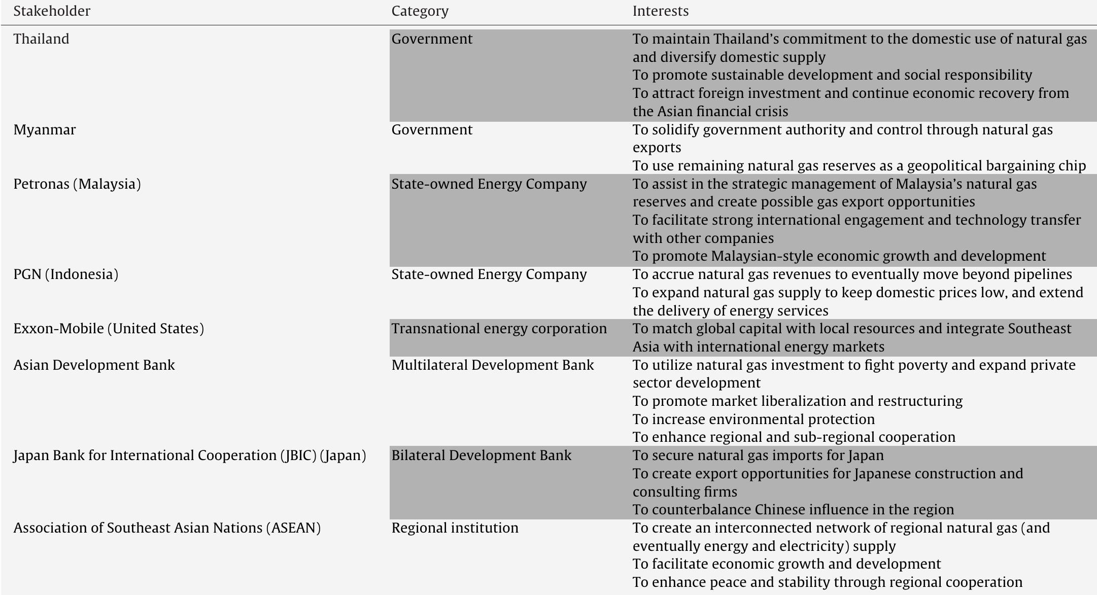 (PDF) A critical stakeholder analysis of the Trans-ASEAN Gas Pipeline ...