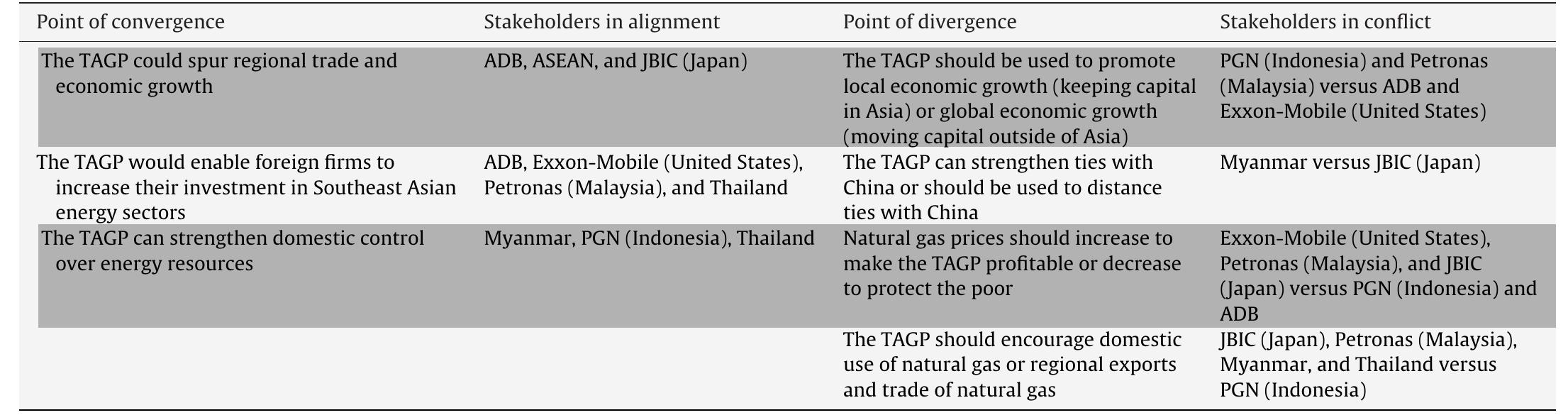 (PDF) A critical stakeholder analysis of the Trans-ASEAN Gas Pipeline ...