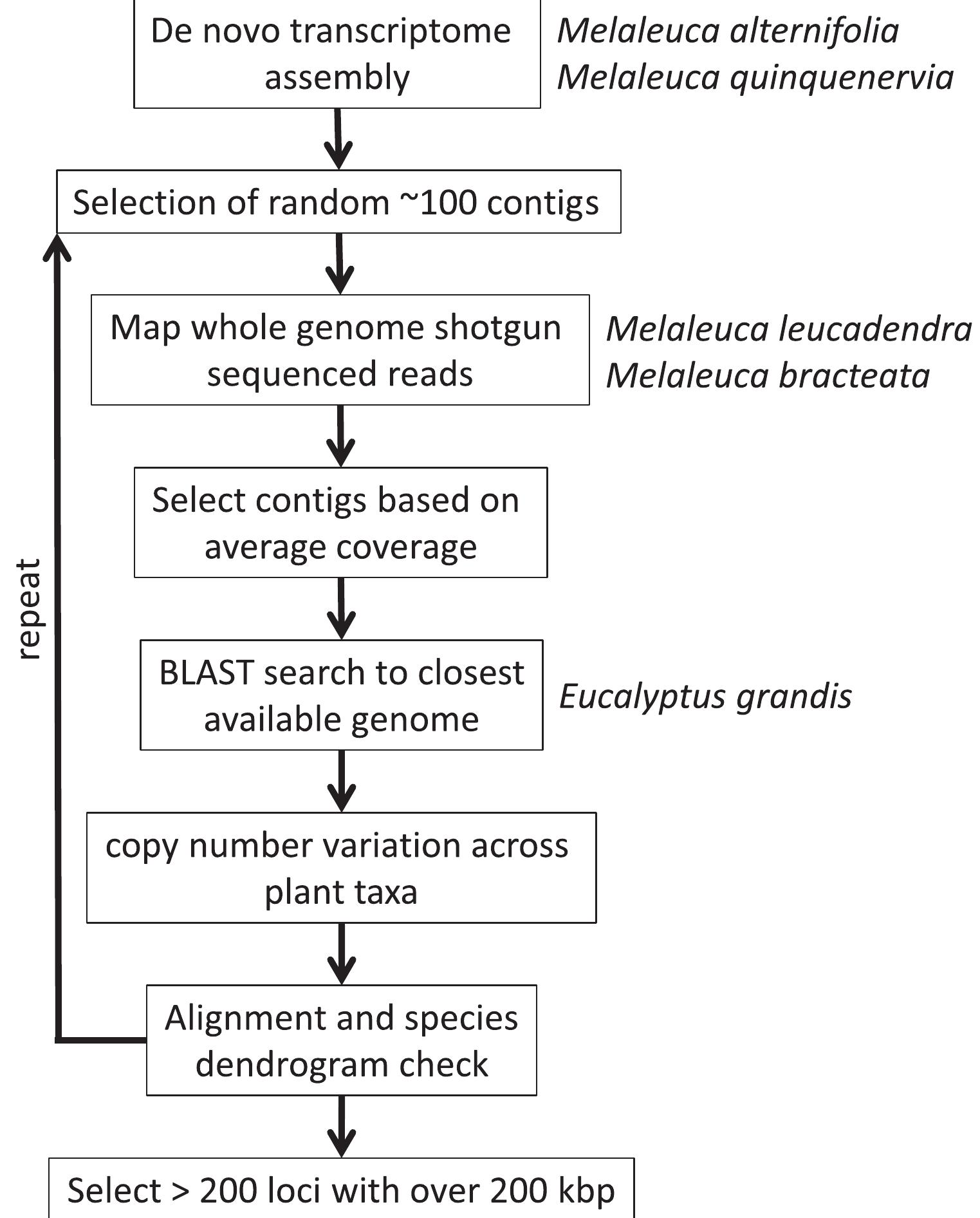 Fig 1. Flow chart of the locus discovery pipeline. 