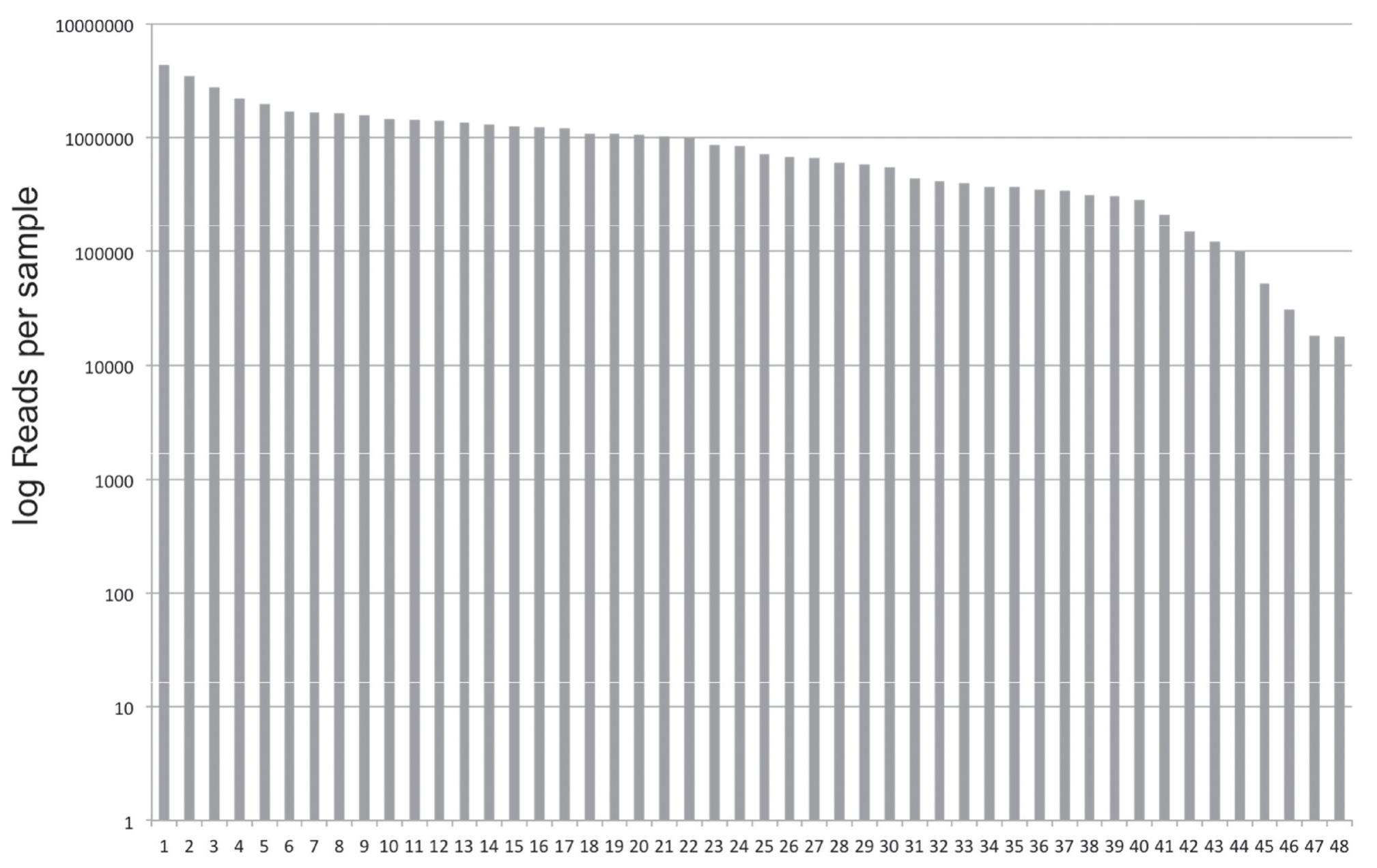Fig 3. Number of reads per sample mapped back to the Eucalyptus grandis targets, sorted from high to low. 