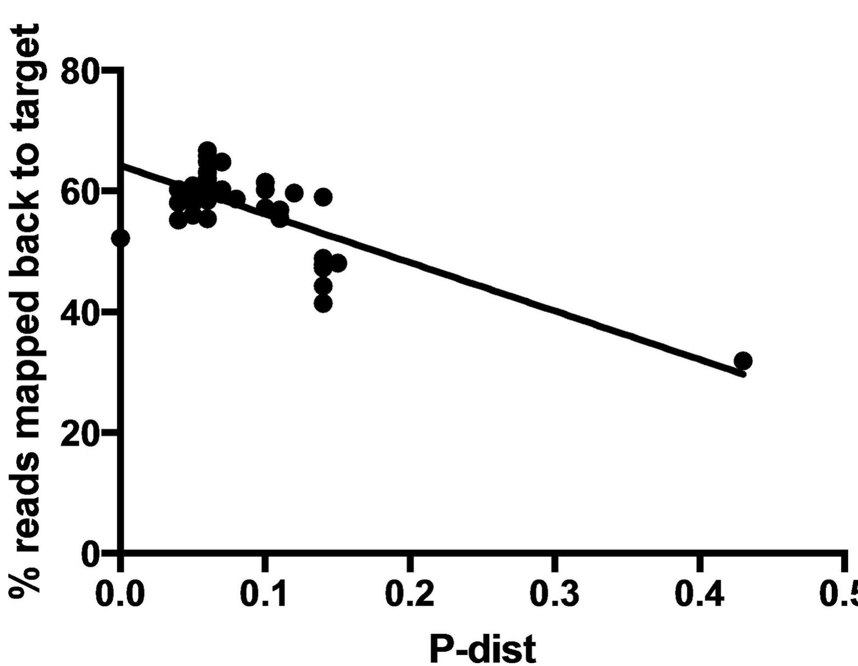 Fig 5. Linear regression of p-distance of each sample from Eucalyptus globulus subsp. pseudoglobulus versus percentage of reads mapped back to Eucalyptus grandis targets. The percentage of reads mapped and the p-distance is significantly negatively correlated (R? = 0.36, P<0.0001). 