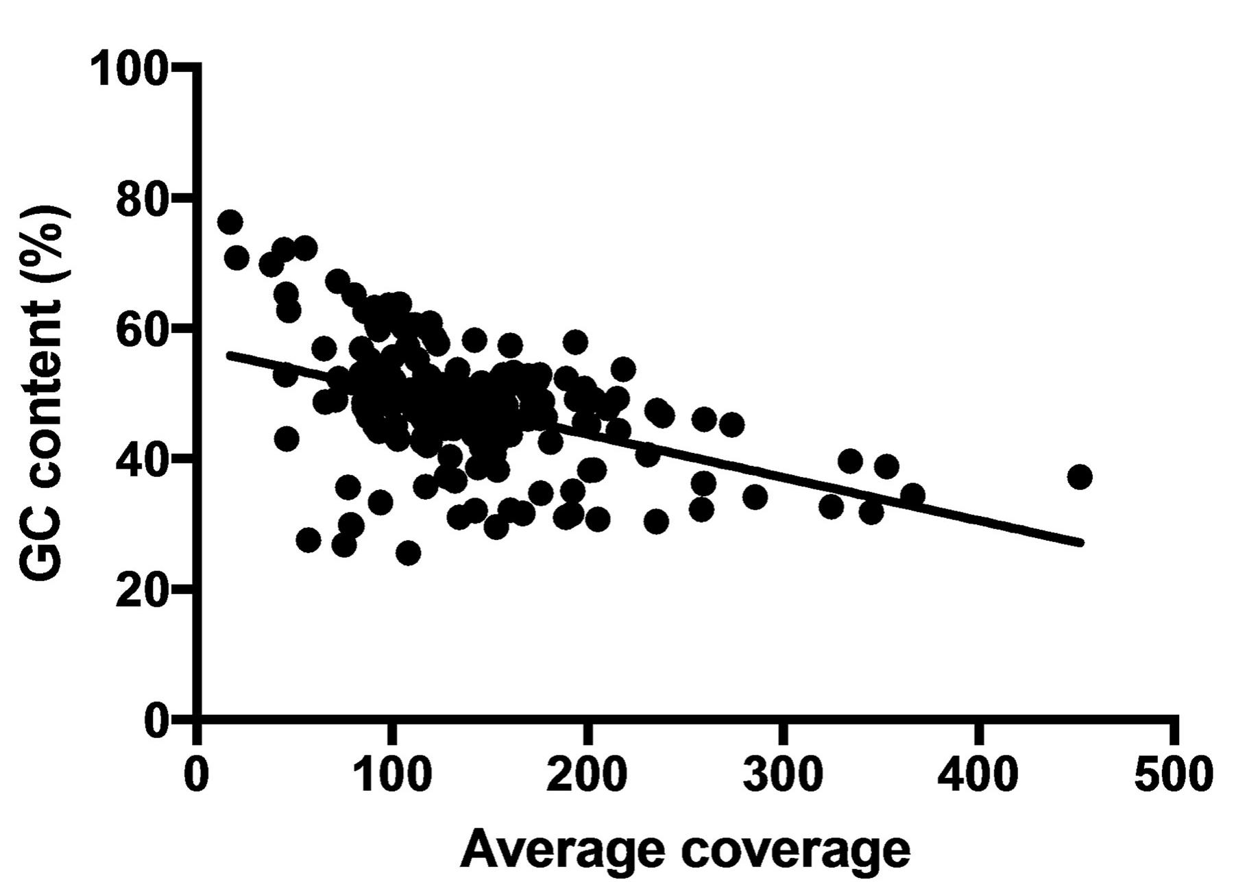 Fig 6. Linear regression of average read coverage versus GC content. GC content and the average coverage are significanth negatively correlated (R* = 0.2070, P < 0.0001).  We assessed the number and percentage of parsimonious informative sites from each target as a proxy for phylogenetic utility. Based on the number and the percentage of informative sites, we have successfully identified many nuclear and chloroplast loci for multiple taxonomic depths in Myrtaceae. The average percentage of informative sites in chloroplast markers used in previous studies (9.9%) was slightly higher than that of all chloroplast markers used in this study (7.8%). However, they are within the suitable range of parameters found in a theoretical framework [66]. 