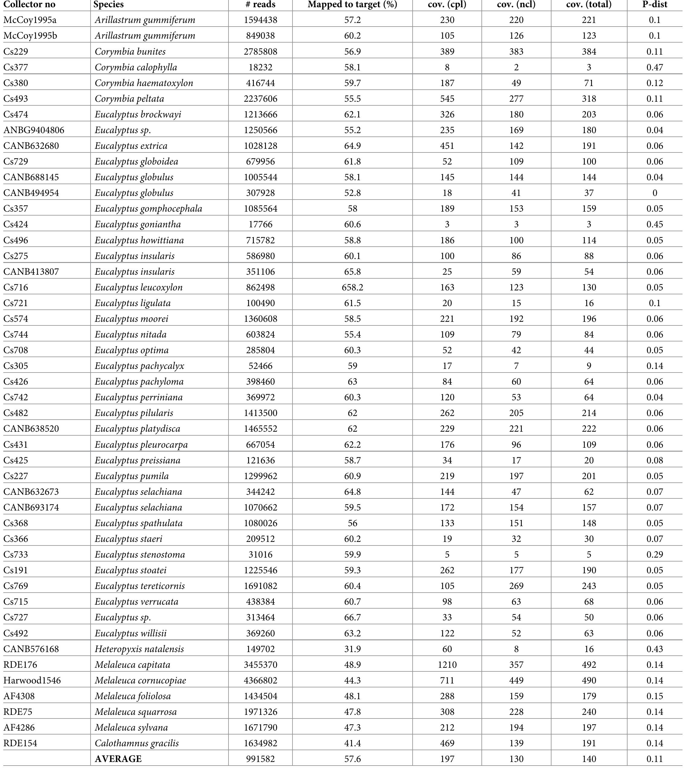 https://doi.org/10.1371/journal.pone.0218995.t001  Table 1. Number of reads, percentage of reads mapped back to the Eucalyputus grandis targets and the average coverage of 47 samples (chloroplast, nuclear and total). P-distance (p-dist) of each species compared to Eucalyputus globulus subsp. pseudoglobulus. 