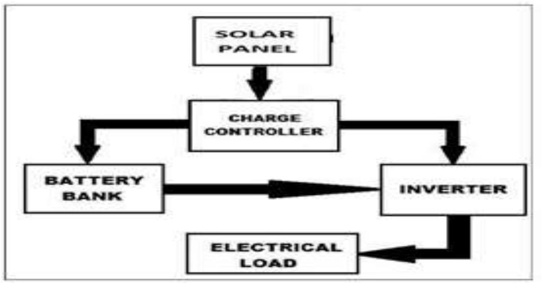 Solar Inverter Block Map The block diagram of a typical solar-inverter system is