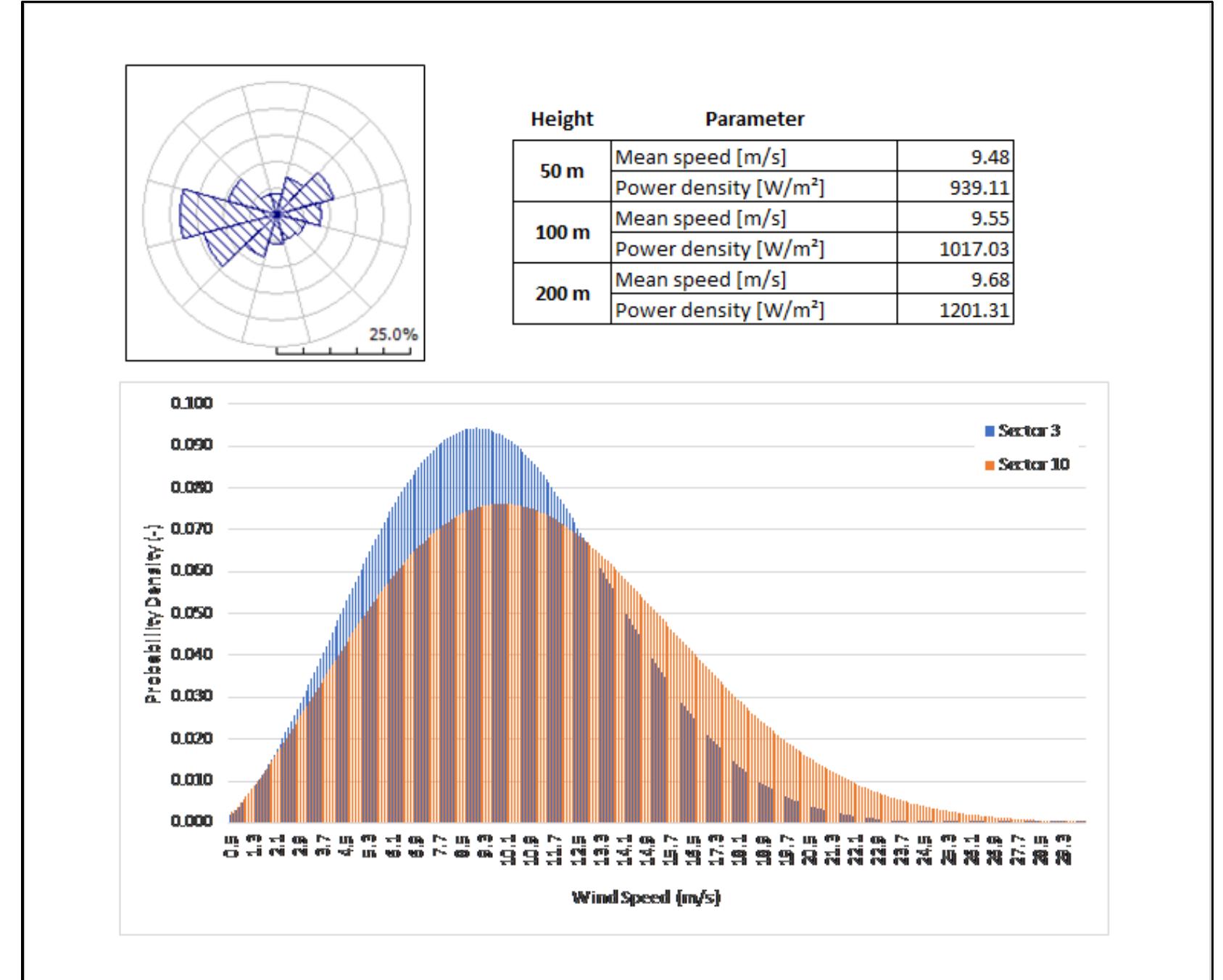 (PDF) OFFSHORE WIND RESOURCE ASSESSMENT OFF THE SOUTH AFRICAN COASTLINE