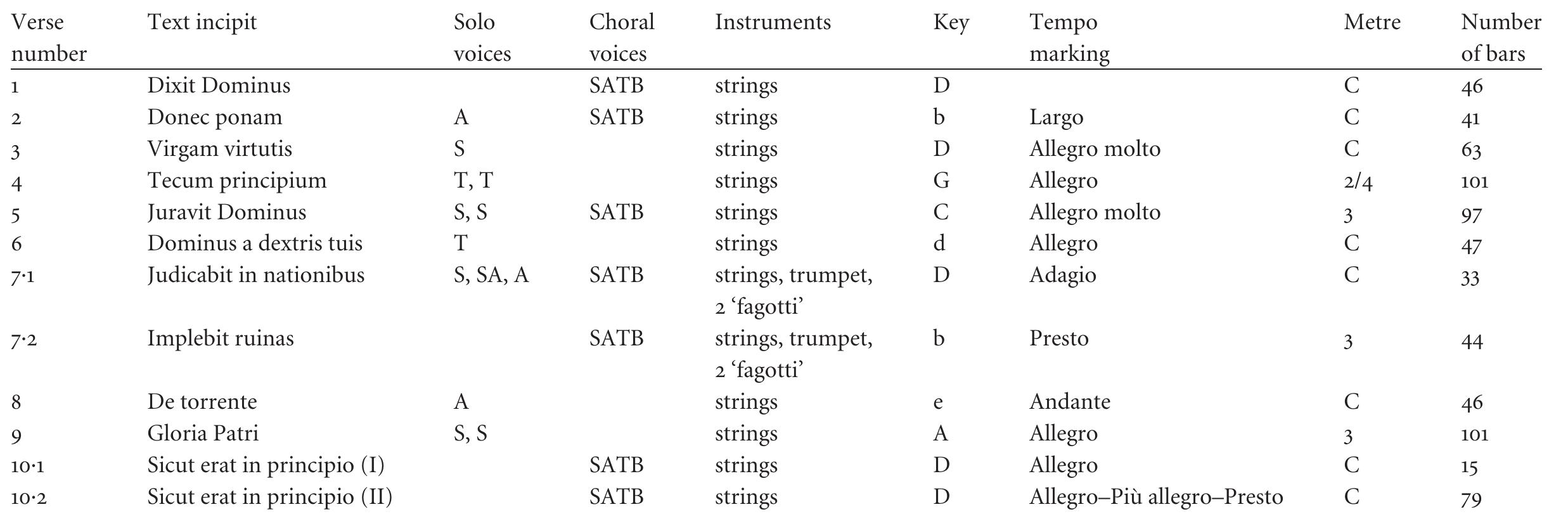 Table 1 Vivaldi: The Dresden Dixit Dominus. Plan of the movements  Note: ‘strings’ are understood as violin 1, violin 2, viola and all instruments playing the basso line 