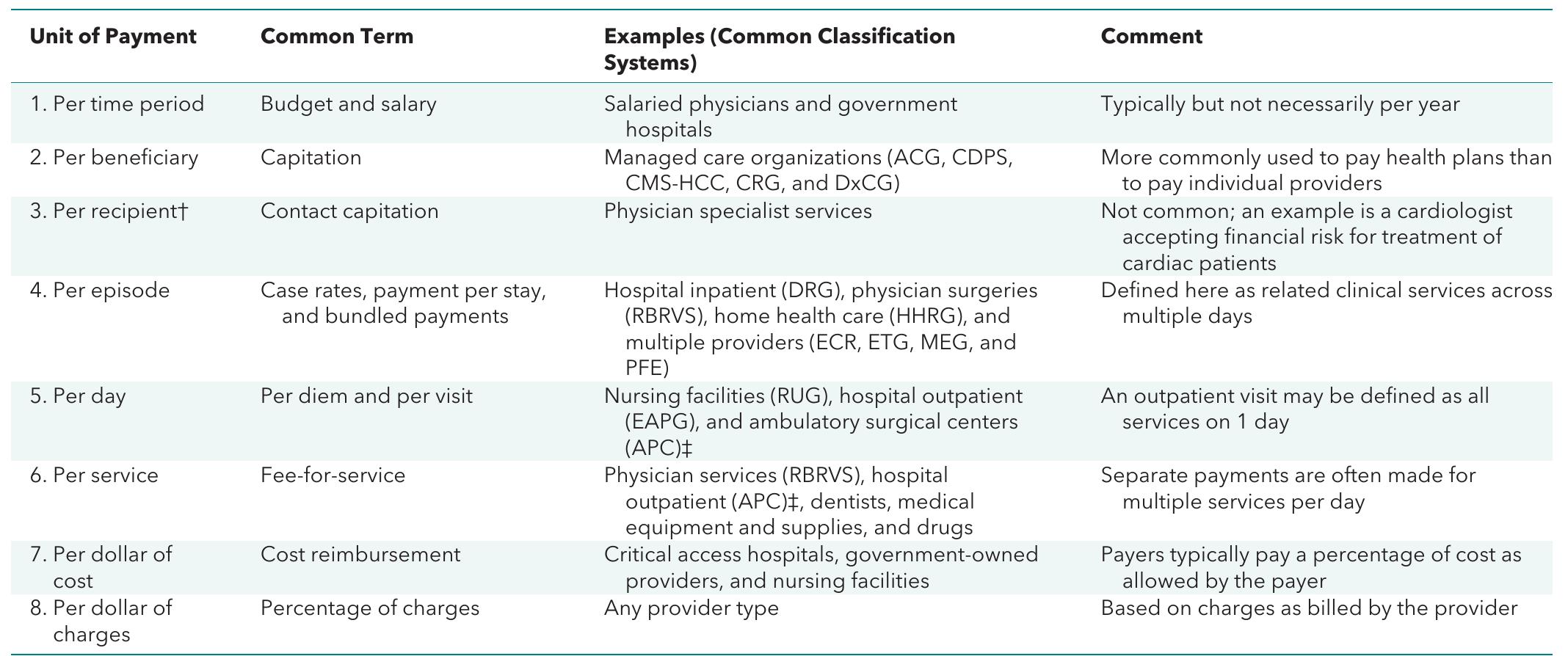 revisiting the eight basic payment methods in health... (PDF) The 8 Basic Payment Methods in Health Care