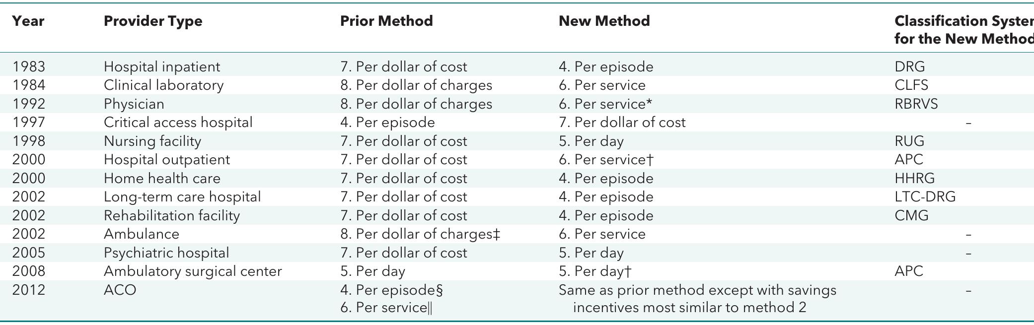 revisiting the eight basic payment methods in health... (PDF) The 8 Basic Payment Methods in Health Care