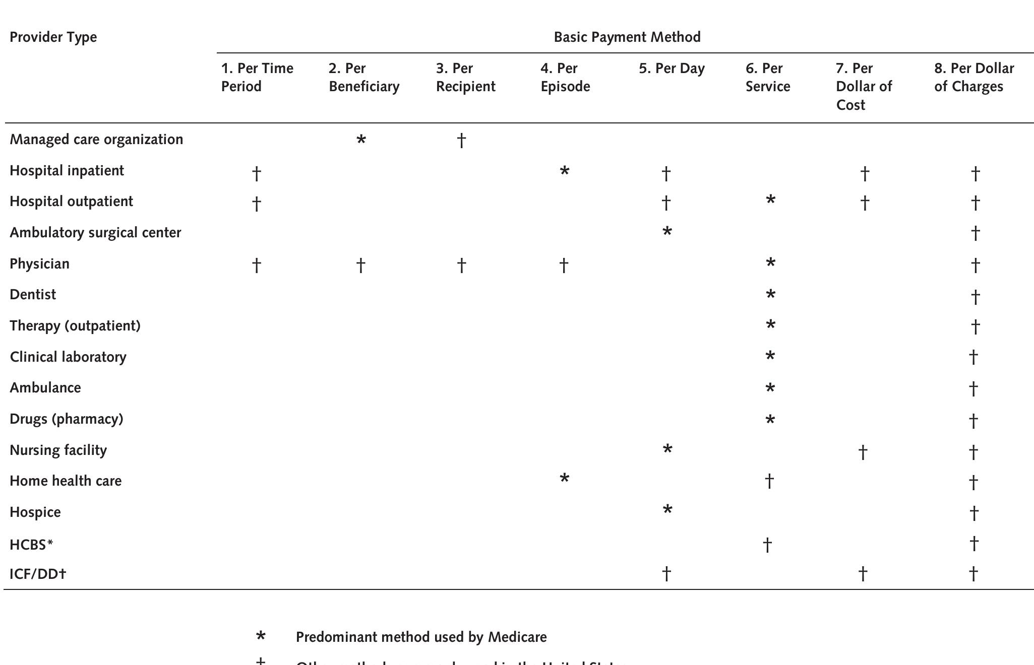 revisiting the eight basic payment methods in health... Payment methods commonly used in the united states, by