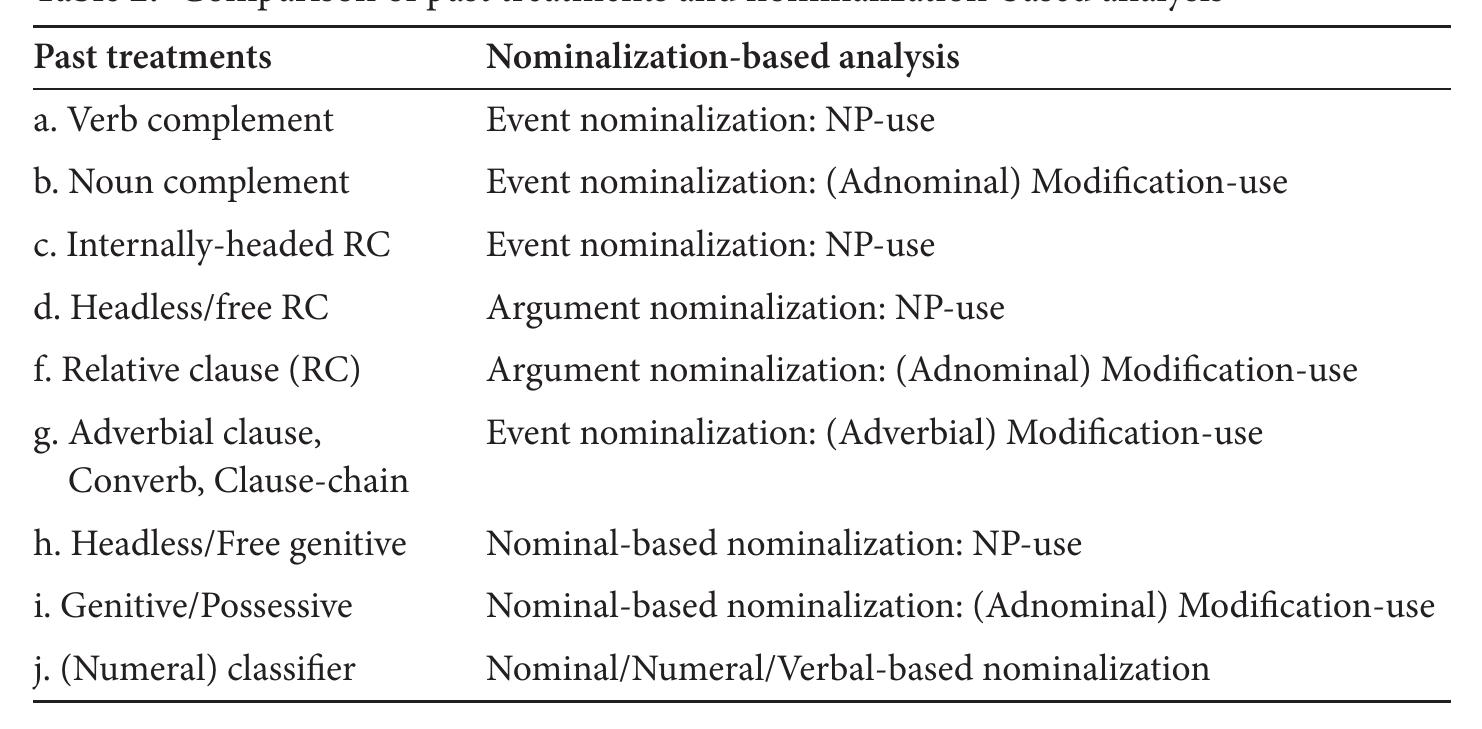 Nominalization Pattern (PDF) What is nominalization? Towards the theoretical foundations of ...
