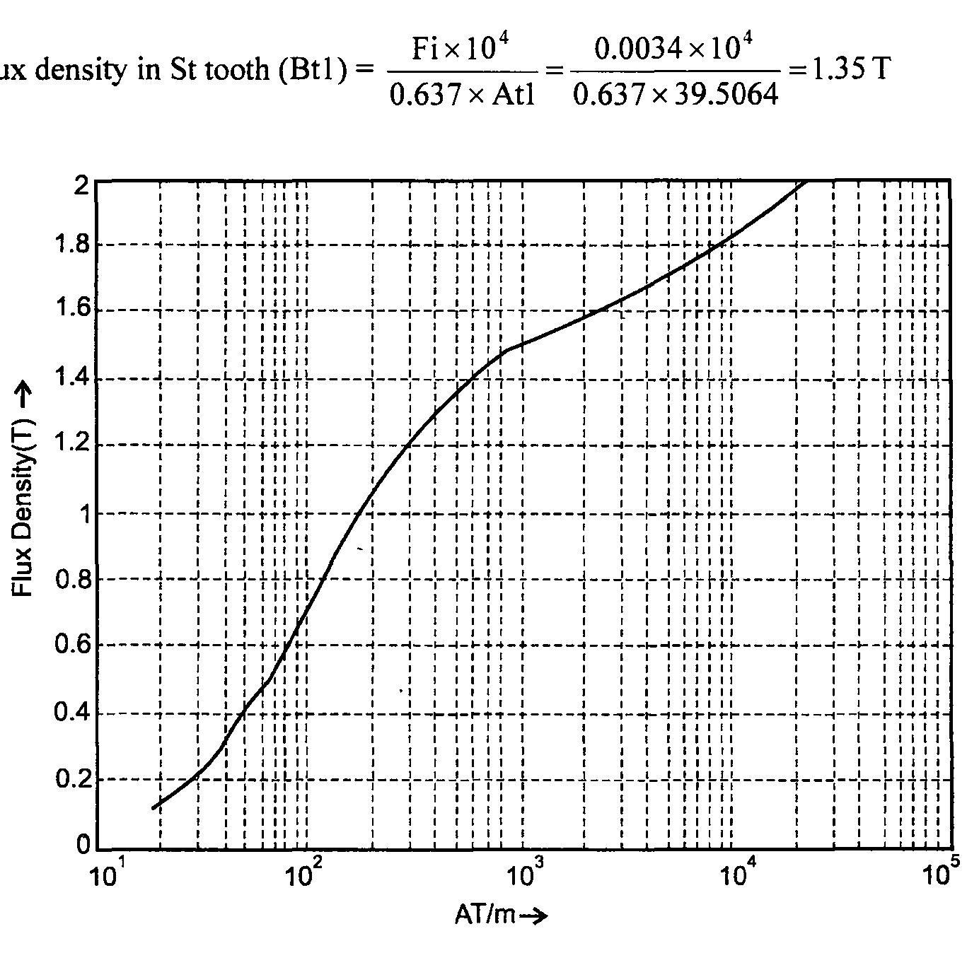Figure 70 - Computer-Aided Design of Electrical Machines