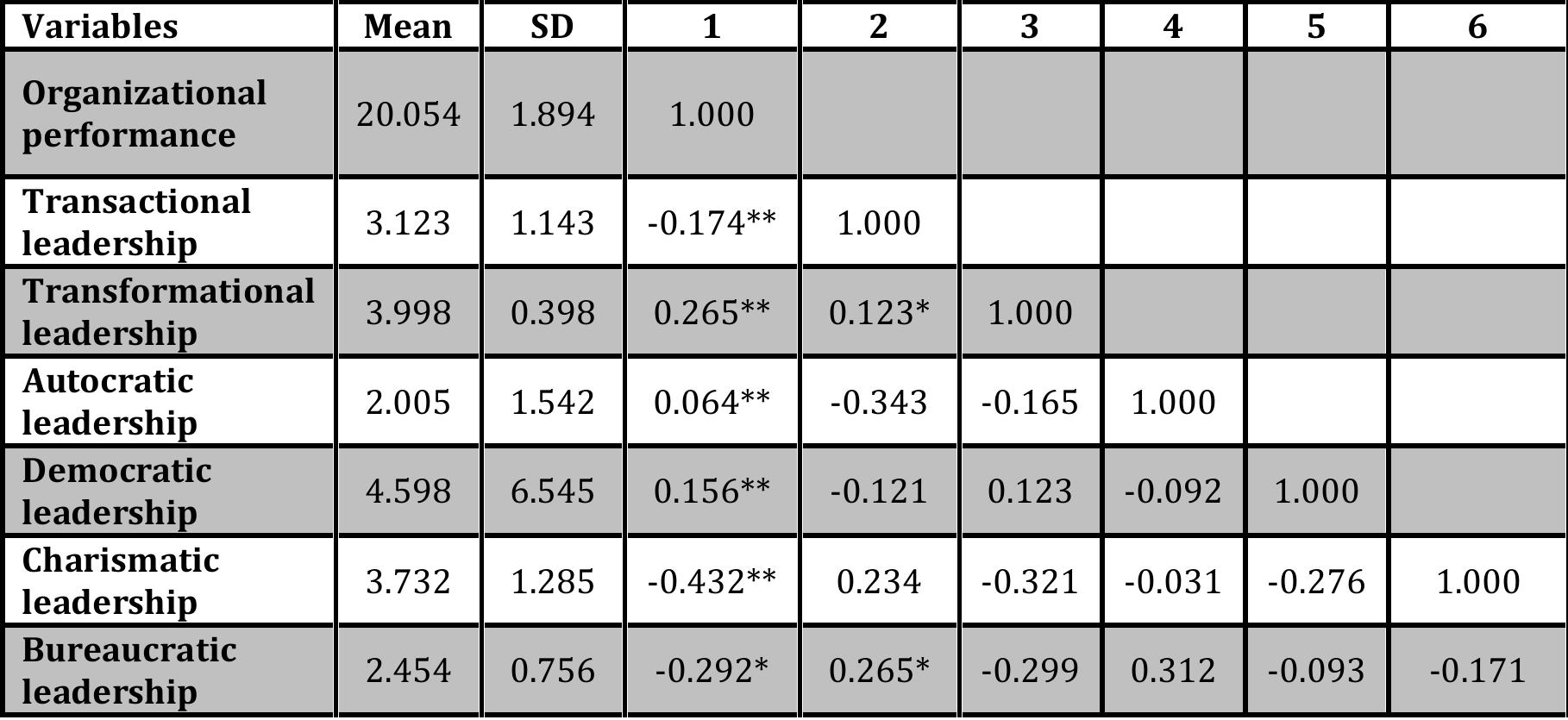 (PDF) Impact of Leadership Styles on Organizational Performance