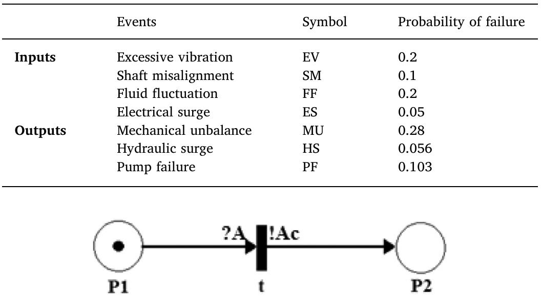 Summary of the events, symbols and failure probabilities