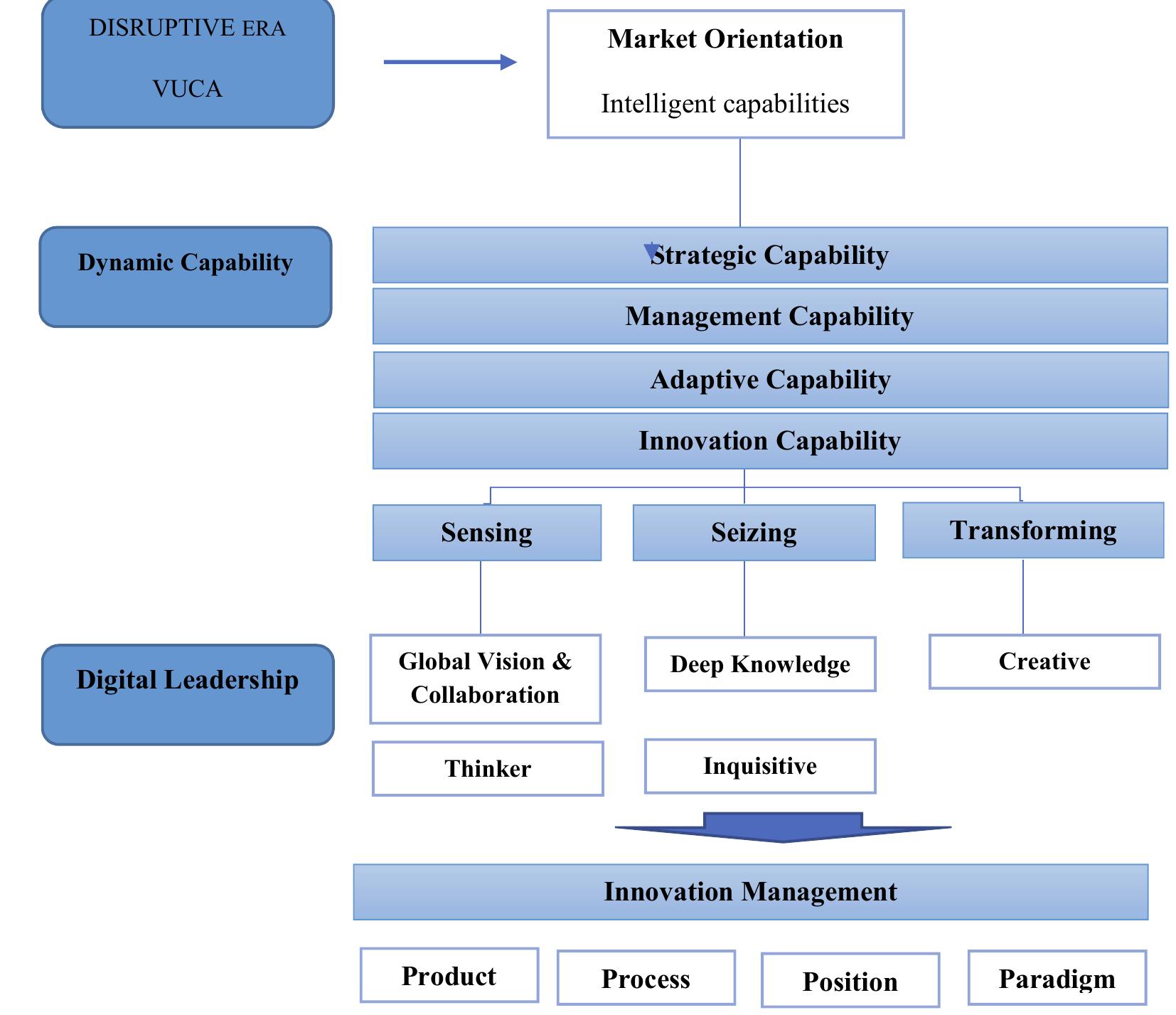 (PDF) Dynamic capability: The effect of digital leadership on fostering ...