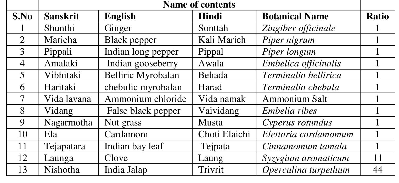 -1: different names of ingredients and their composition