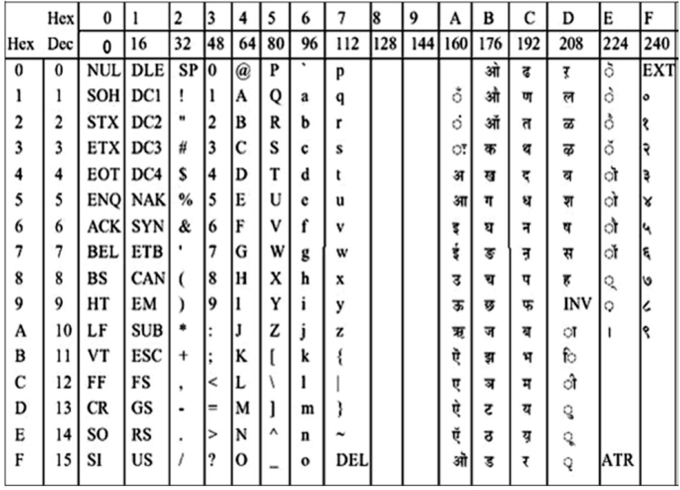 1 the iscii code chart is 13194:1991 the standardization of