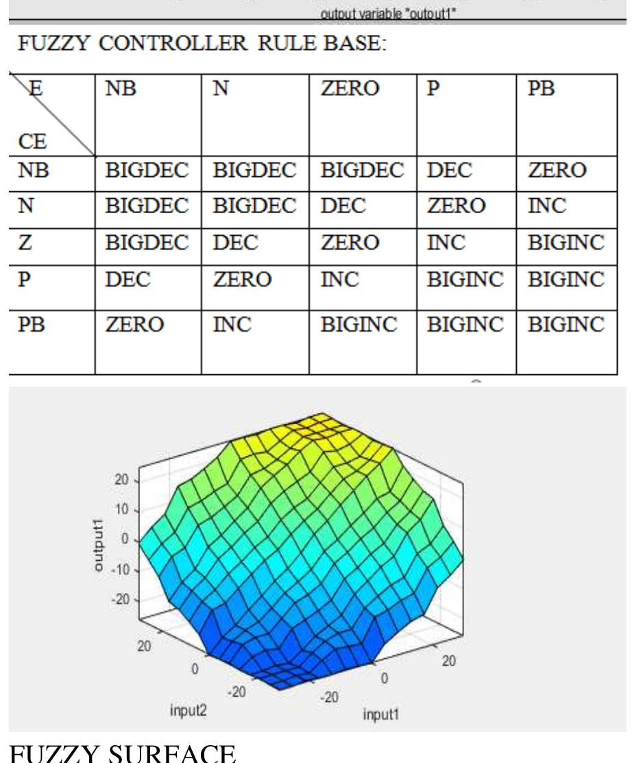 Figure 11 - Speed Control of Brushless Dc Motor by Using PID