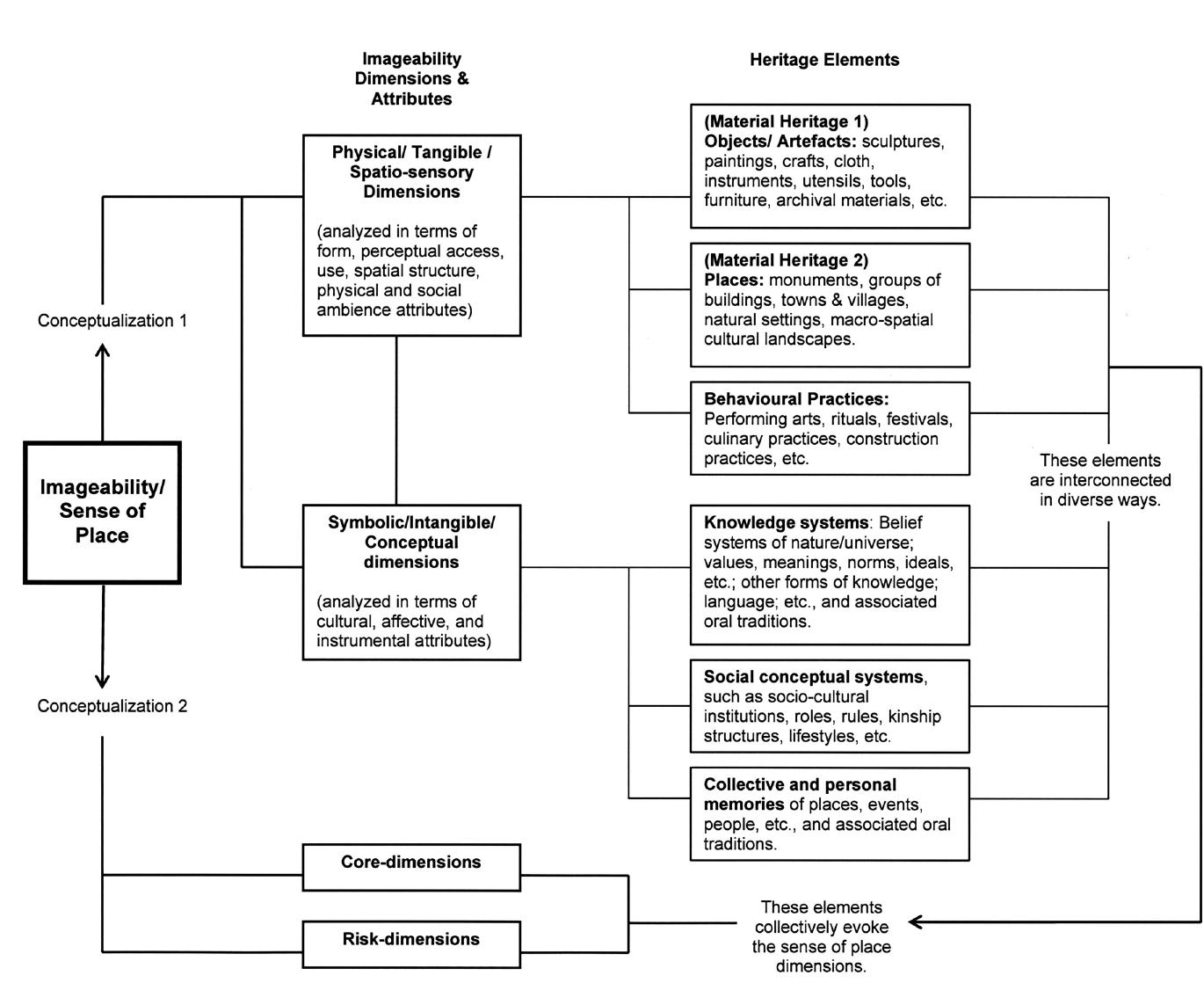 (PDF) The City Imageability: A framework for defining urban heritage ...