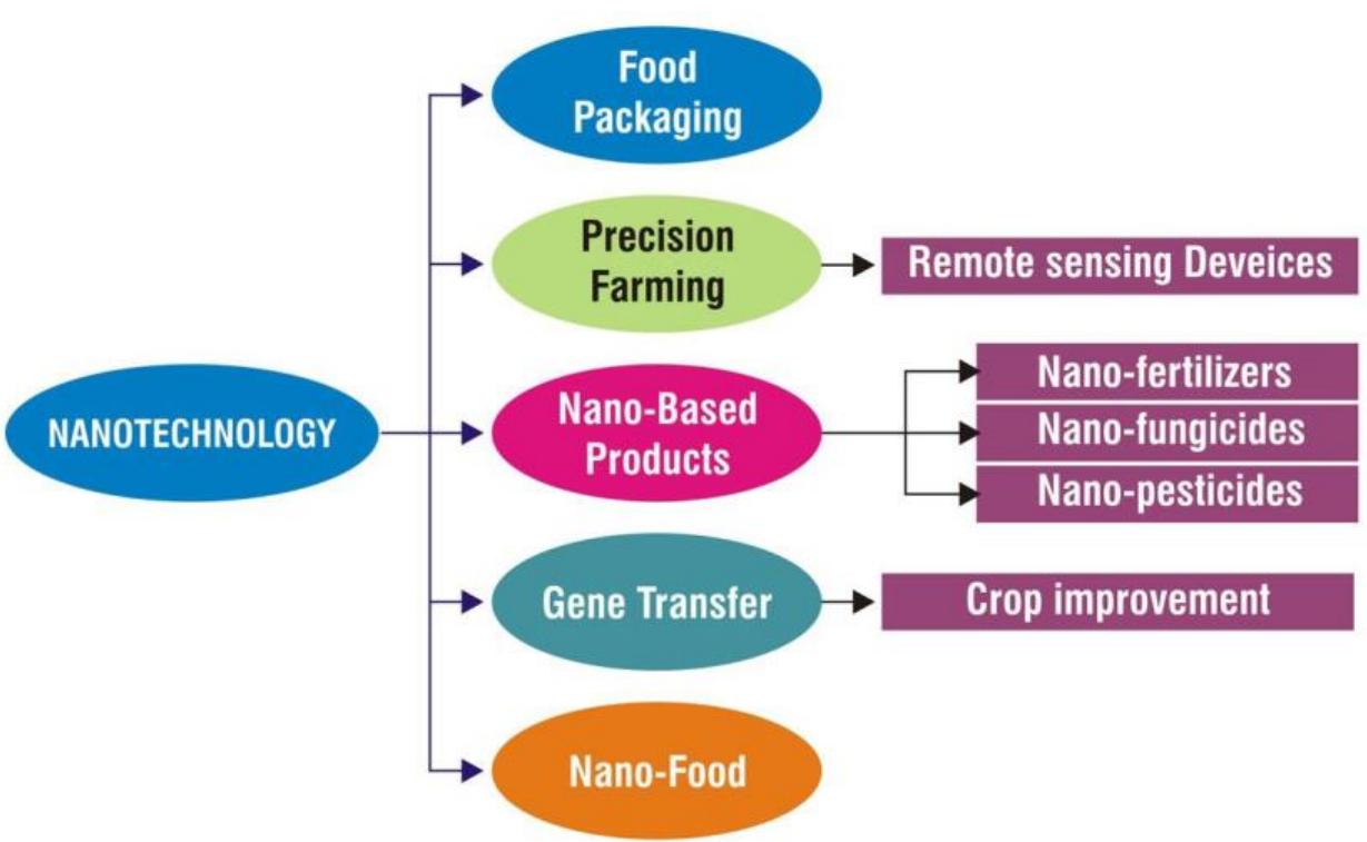 PDF) Emerging Technologies Towards Agriculture, Food and
