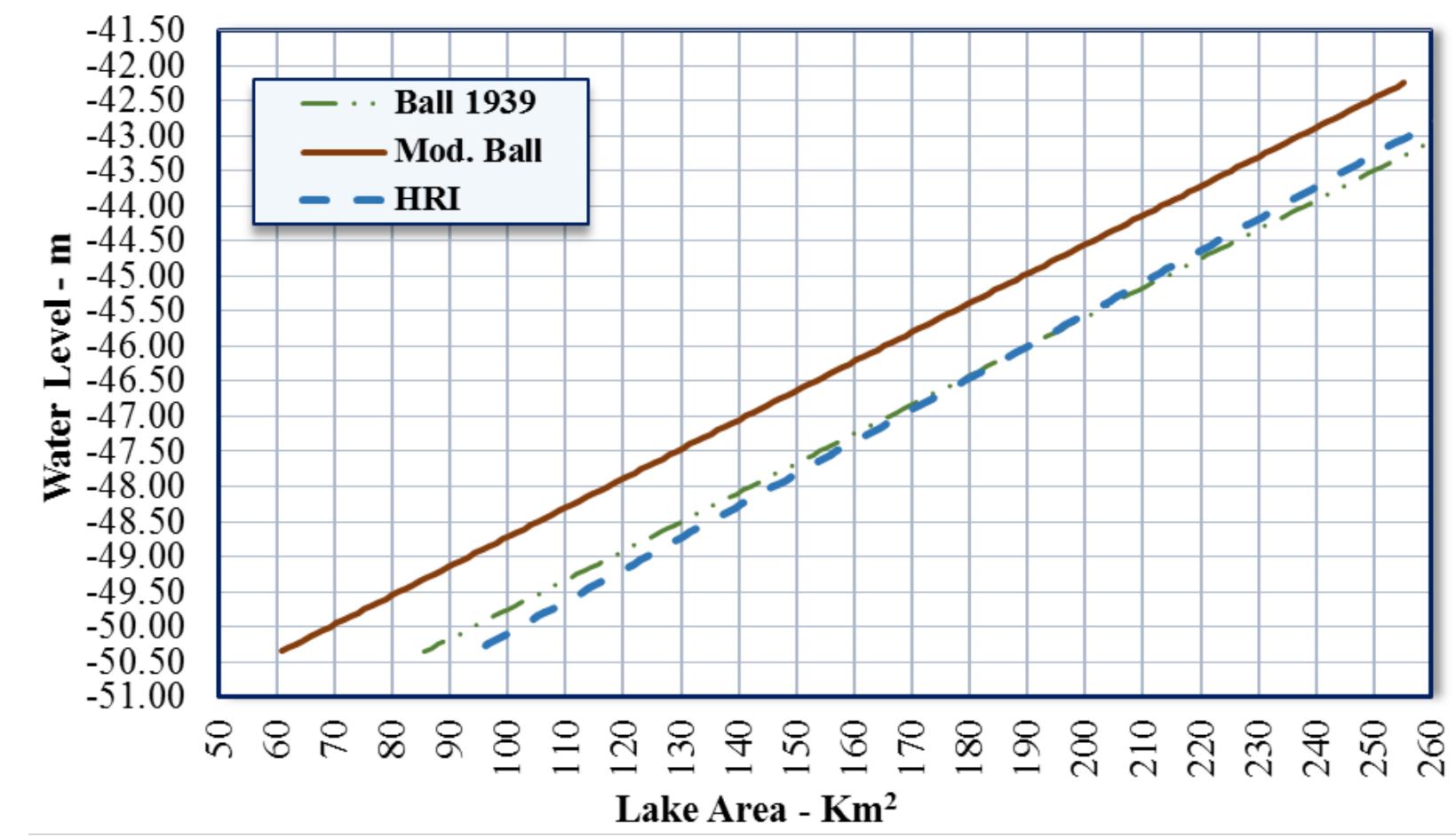 4: relationship between surface area and water level of lake