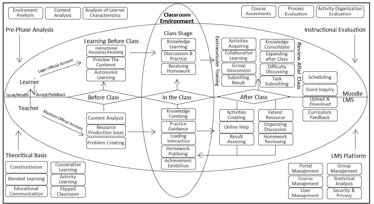 (PDF) Development of an Instructional Design Model for Mobile Blended ...