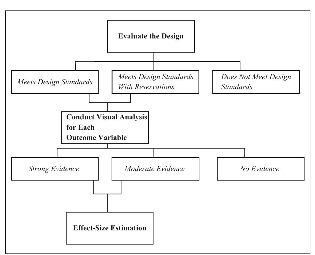 (PDF) Single-Case Intervention Research Design Standards