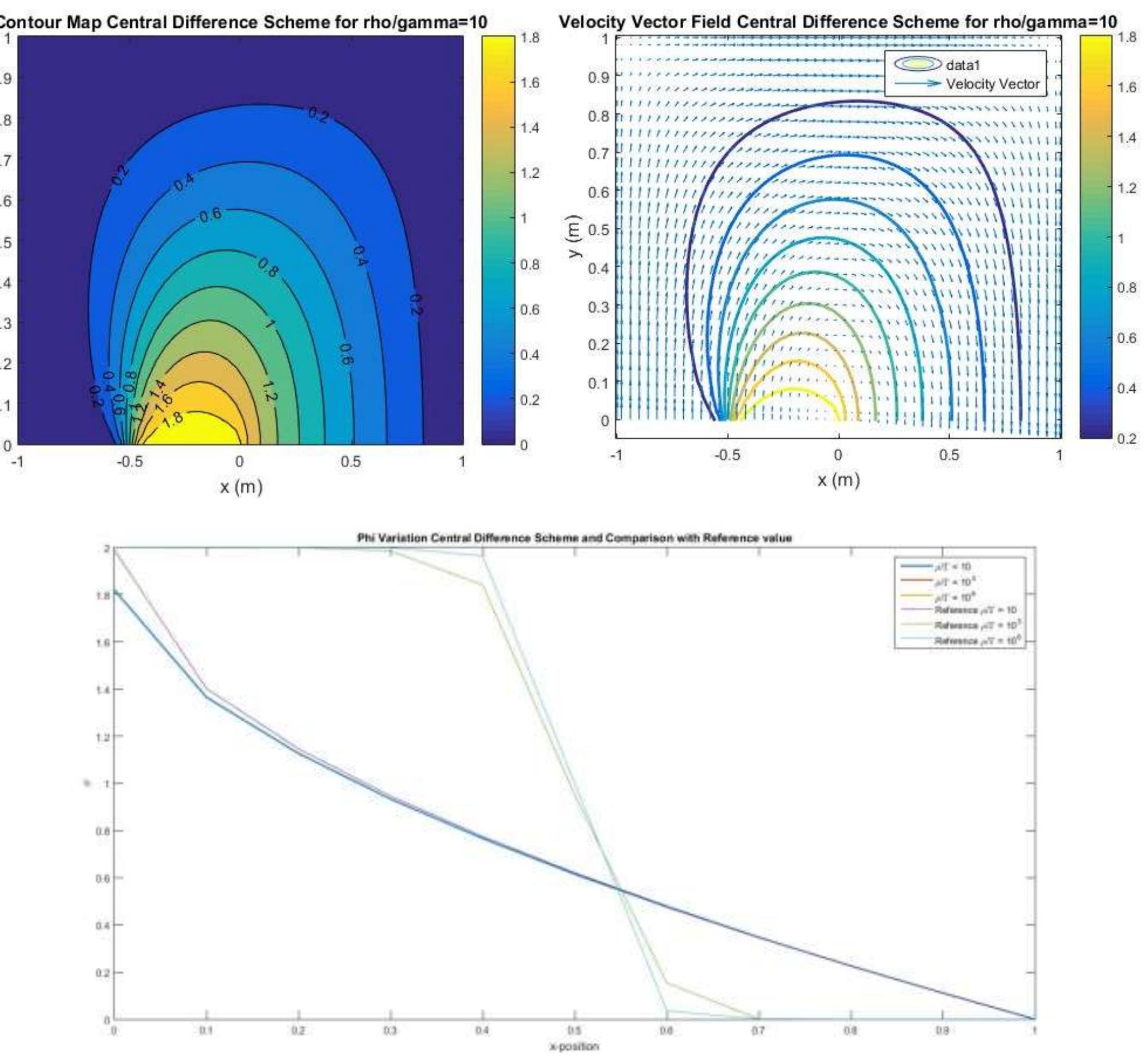 Results plotted for central difference scheme mesh size