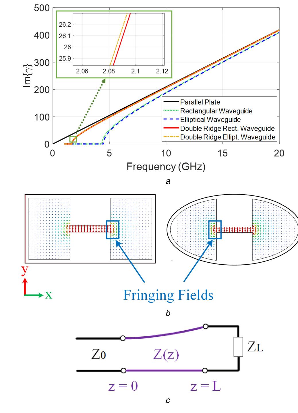 Parallel Ridges Antenna (PDF) Optimum design of double ridge horn antennas with general cross ...