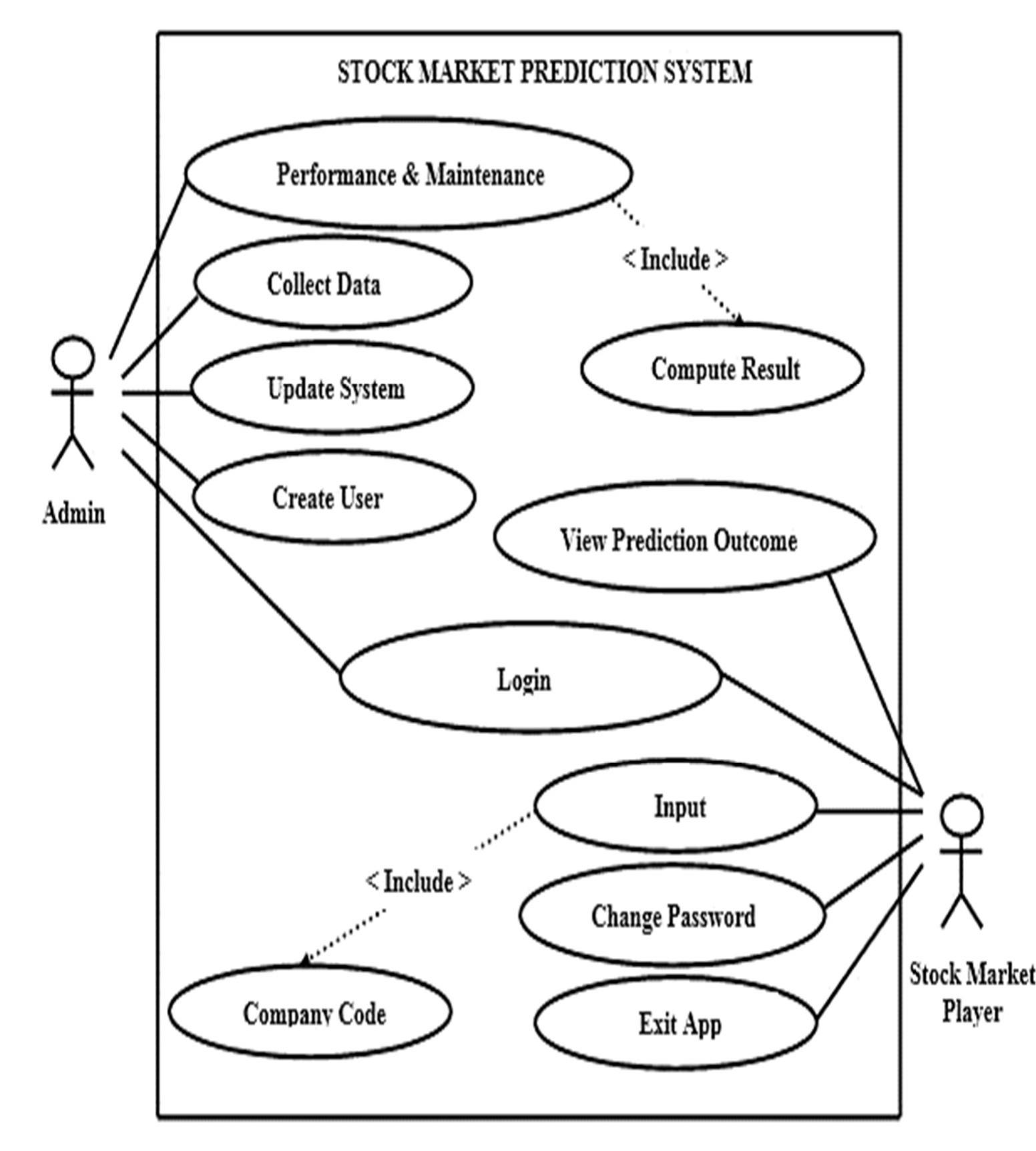 Figure 3 - from Stock Market Analysis and Prediction System