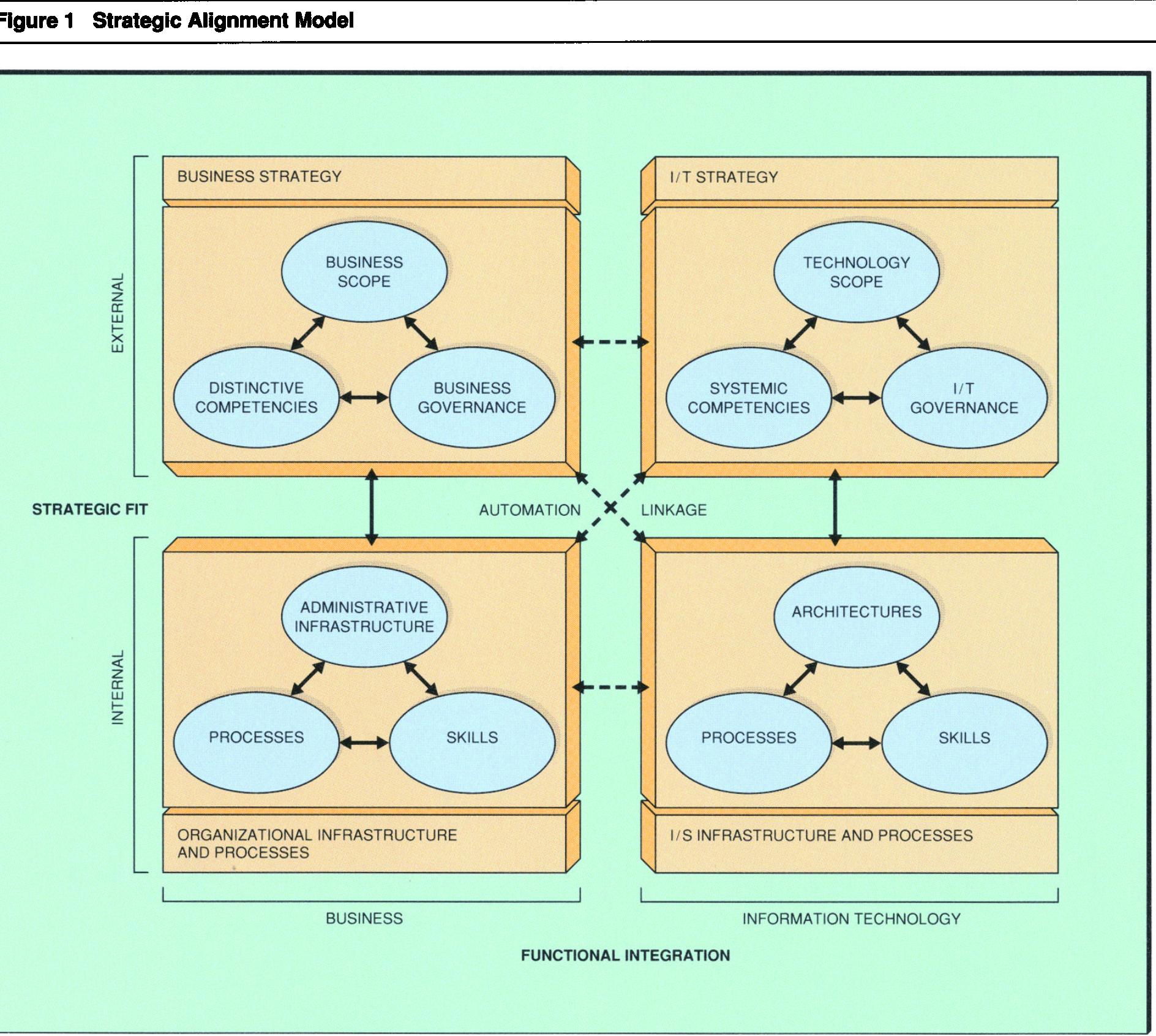 Figure 1 - from Strategic alignment: Leveraging information