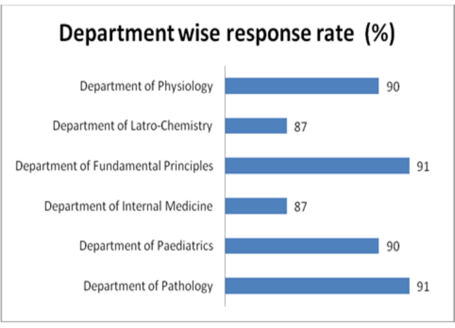 Analysis of table 2 shows the distribution of respondents according to their departments. Department of 