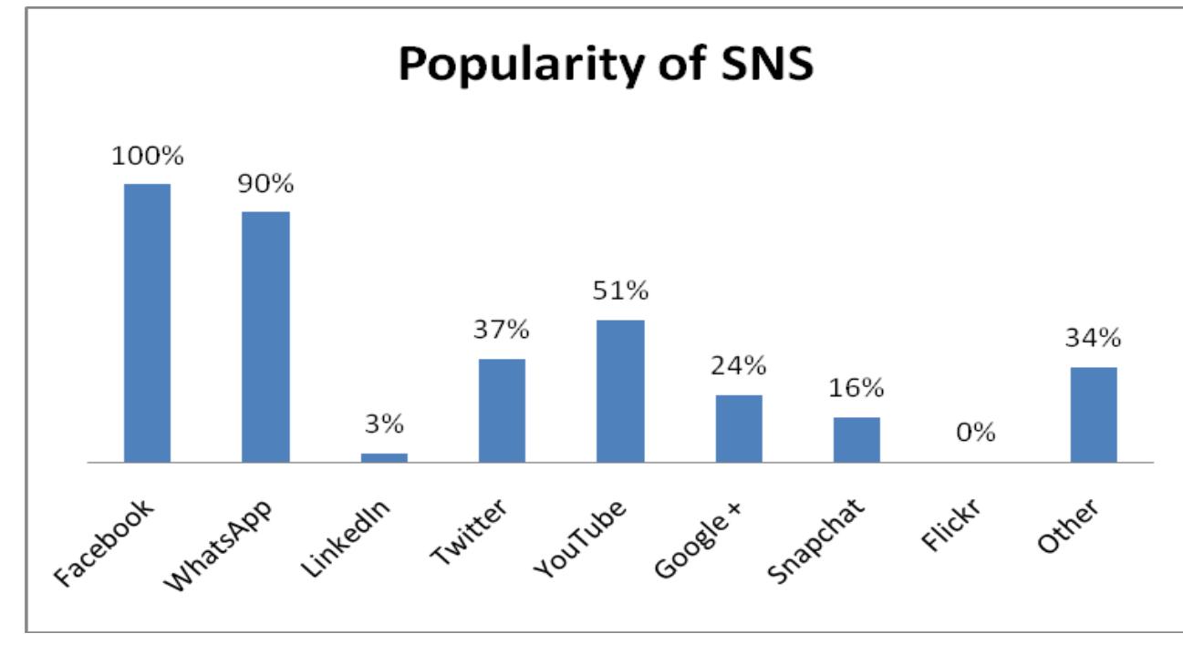 Figure: 2, shows the types of social networking sites students aware of  The result of table 4 indicates that all respondents are aware of Facebook with 180 which represent 100% 