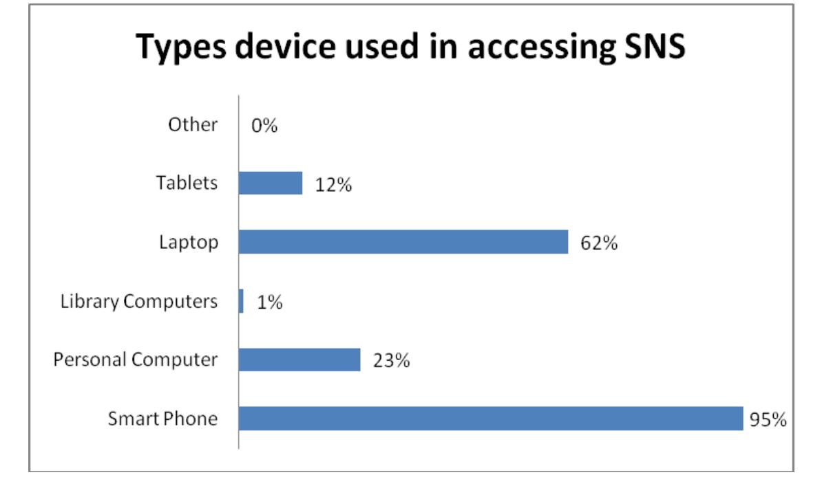 Figure: 3, shows the device used for accessing social networking sites 